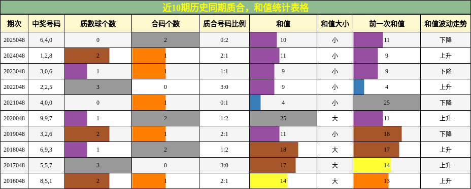 质合分析，和值分析
