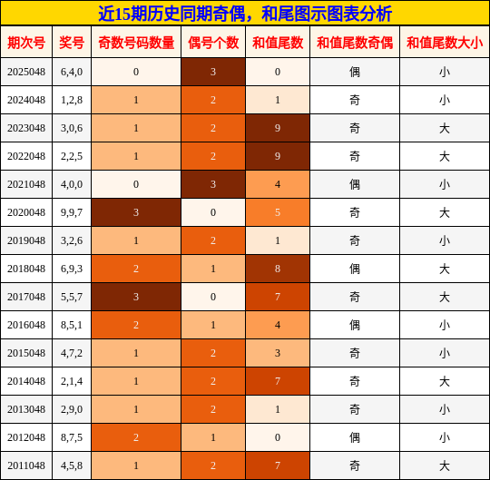 近15期历史同期奇偶，和尾图示图表分析