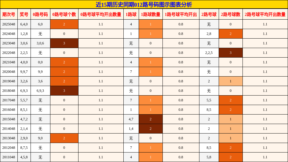 近15期历史同期012路号码图示图表分析
