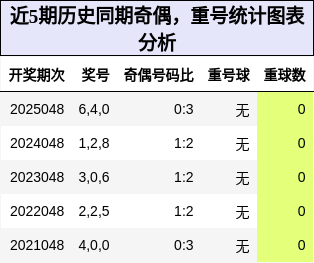 奇偶分析，重号分析