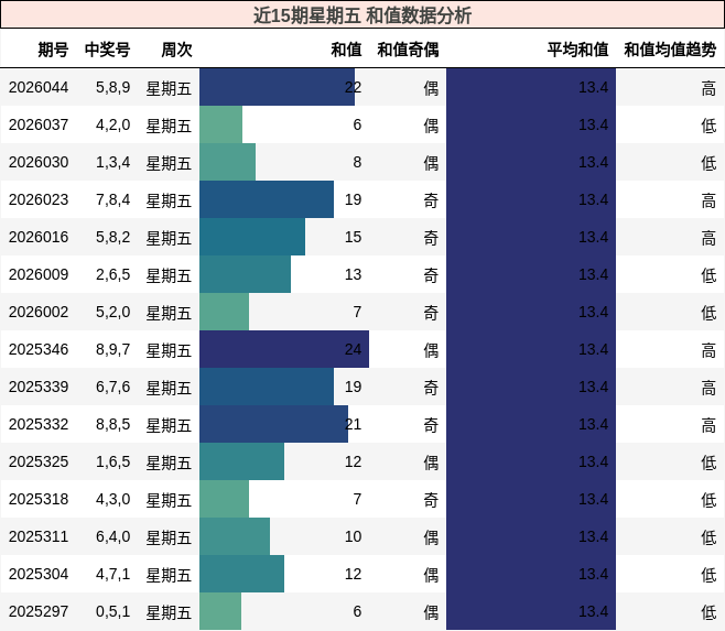 近15期星期五 和值数据分析