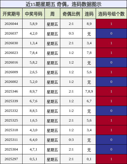 奇偶分析，连码分析