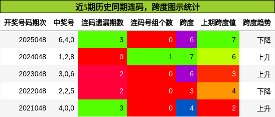 近5期历史同期连码，跨度图示统计