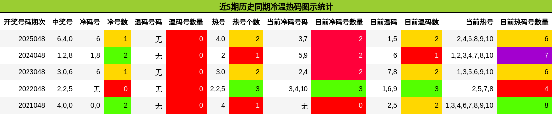 近5期历史同期冷温热码图示统计