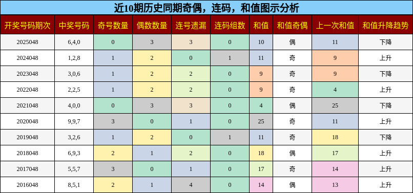 奇偶分析，连码分析，和值分析