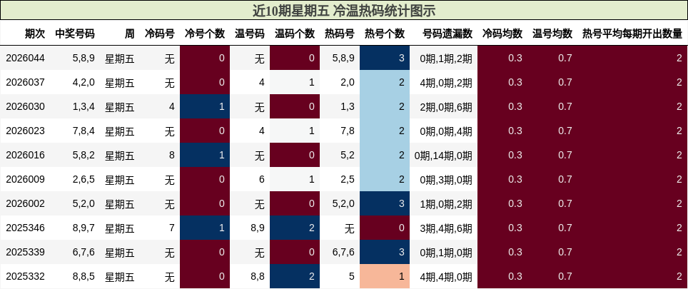 近10期星期五 冷温热码统计图示