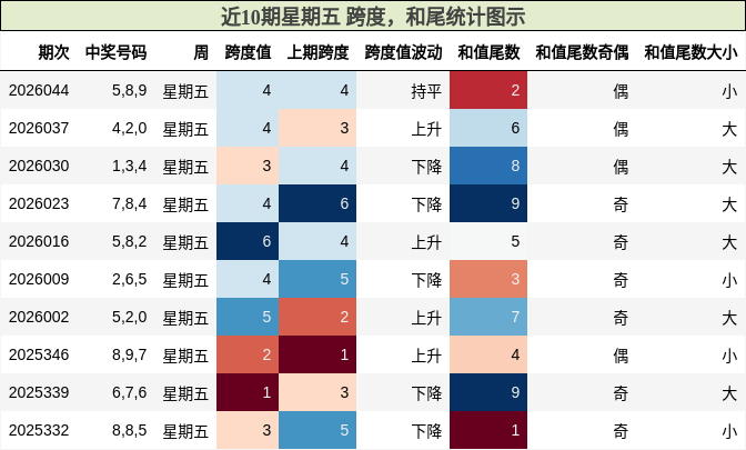 近10期星期五 跨度，和尾统计图示