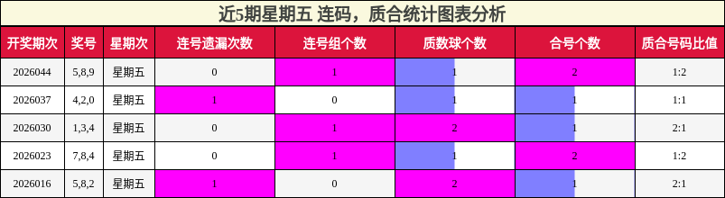 连码分析，质合分析