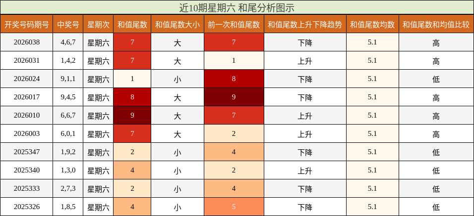 近10期星期六 和尾分析图示