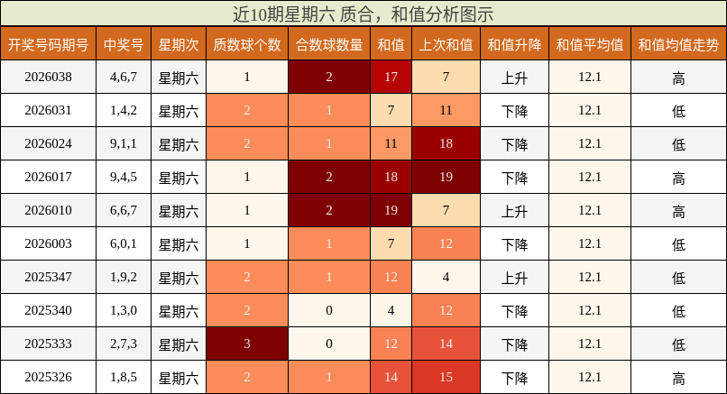 近10期星期六 质合，和值分析图示