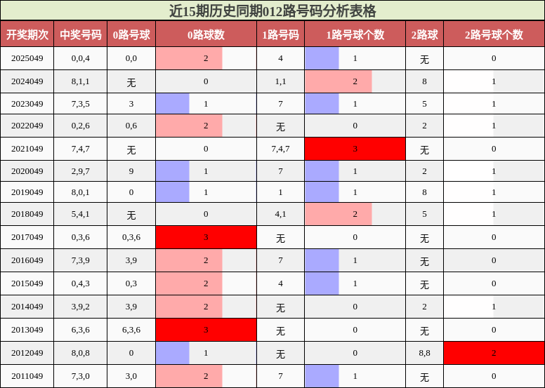 近15期历史同期012路号码分析表格