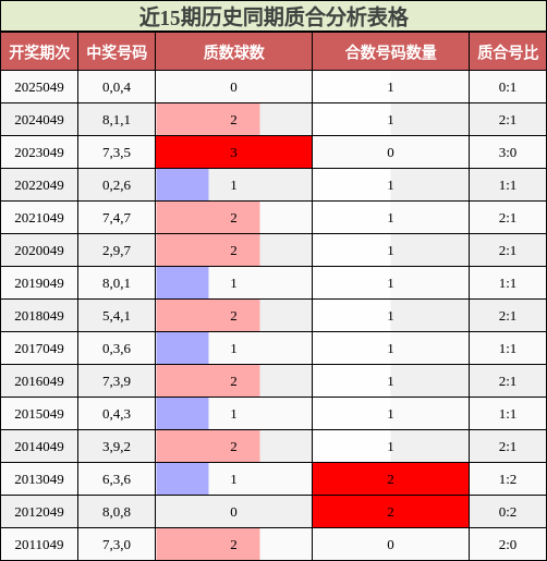 近15期历史同期质合分析表格