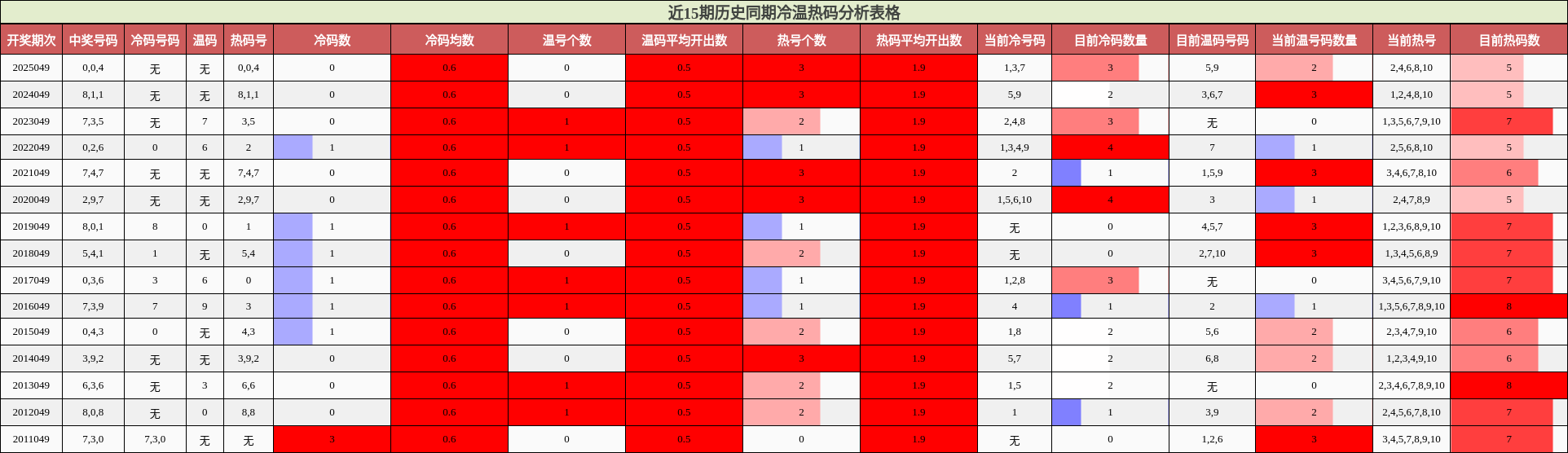 近15期历史同期冷温热码分析表格
