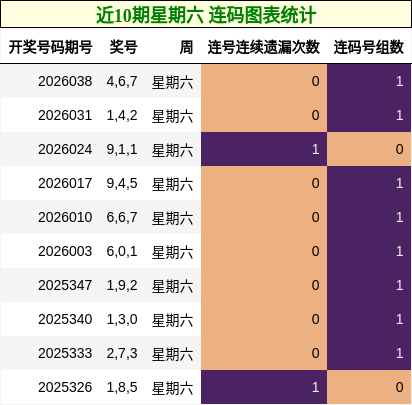 近10期星期六 连码图表统计