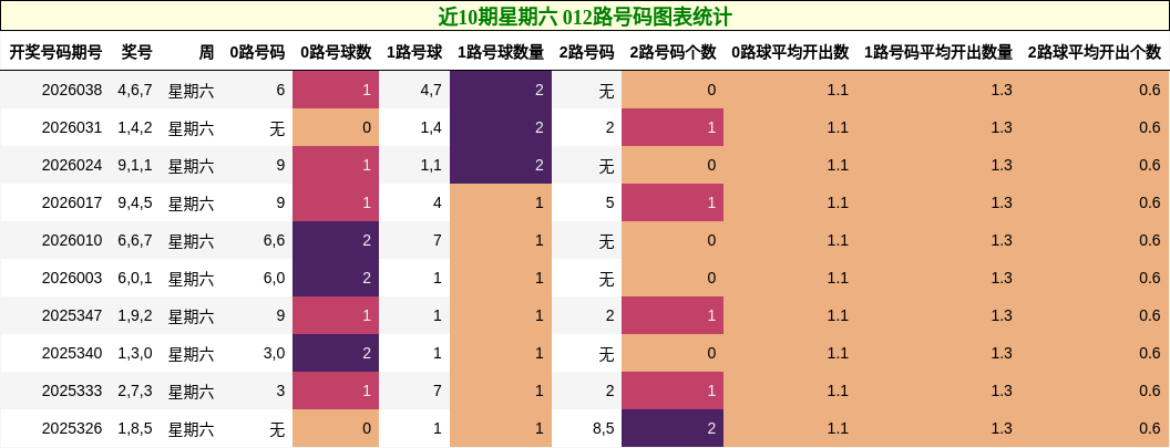 近10期星期六 012路号码图表统计