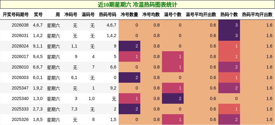近10期星期六 冷温热码图表统计