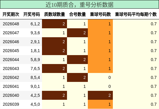 质合分析，重号分析