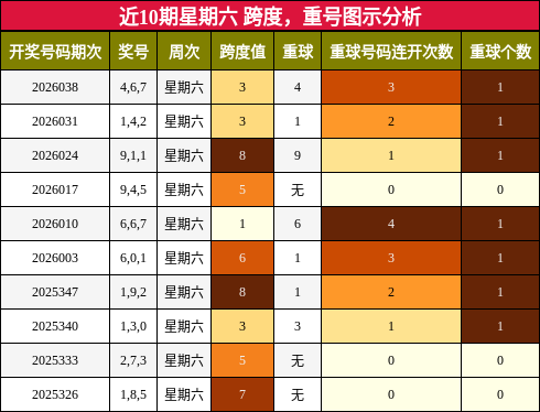 跨度分析，重号分析