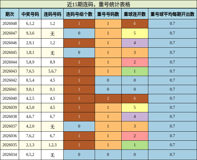 连码分析，重号分析