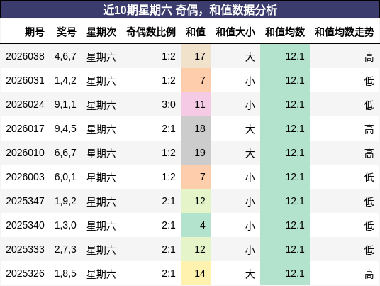 奇偶分析，和值分析