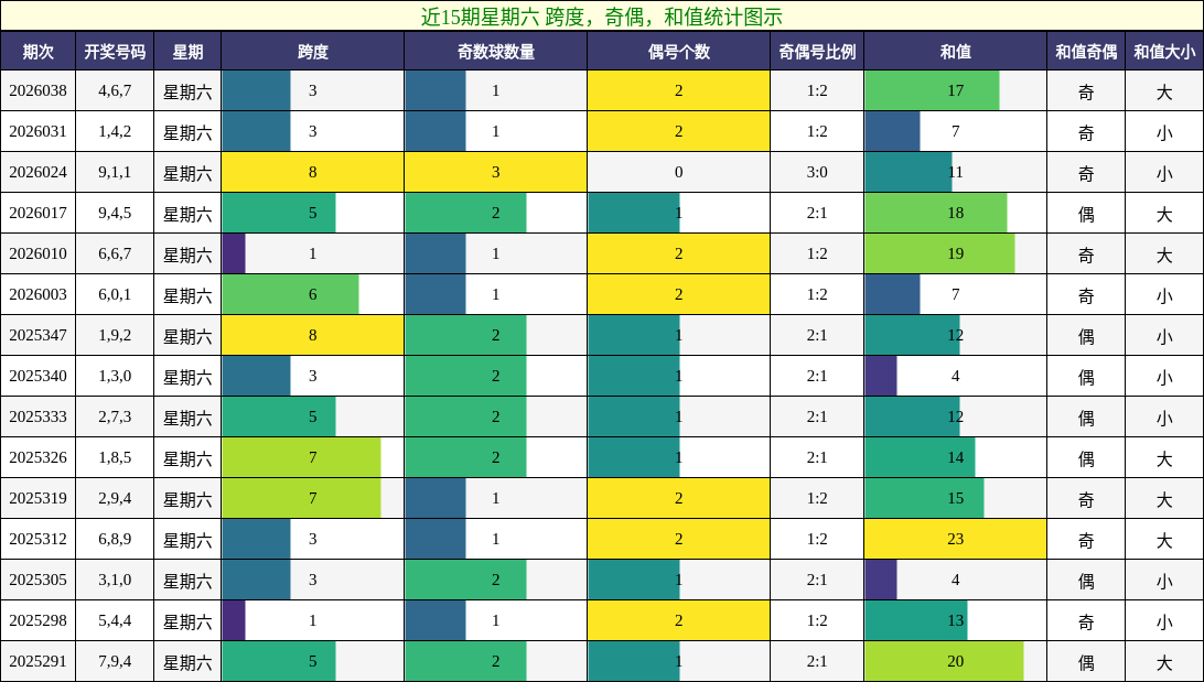 近15期星期六 跨度，奇偶，和值统计图示