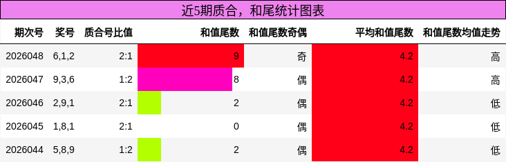 质合分析，和尾分析