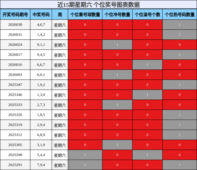 近15期星期六 个位奖号图表数据