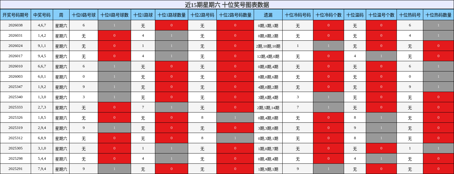 近15期星期六 十位奖号图表数据