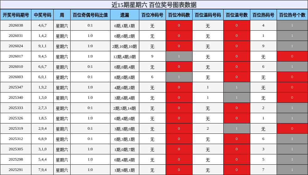 近15期星期六 百位奖号图表数据