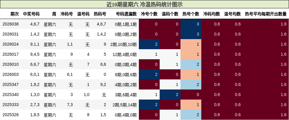 近10期星期六 冷温热码统计图示