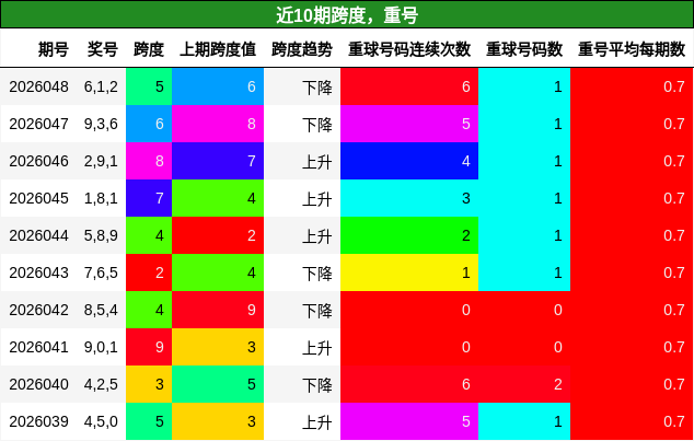 跨度分析，重号分析