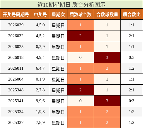 近10期星期日 质合分析图示
