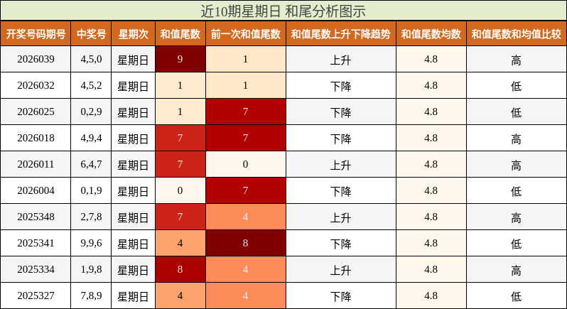 近10期星期日 和尾分析图示