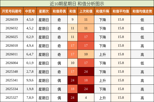 近10期星期日 和值分析图示