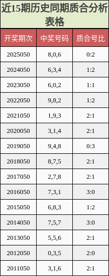 近15期历史同期质合分析表格