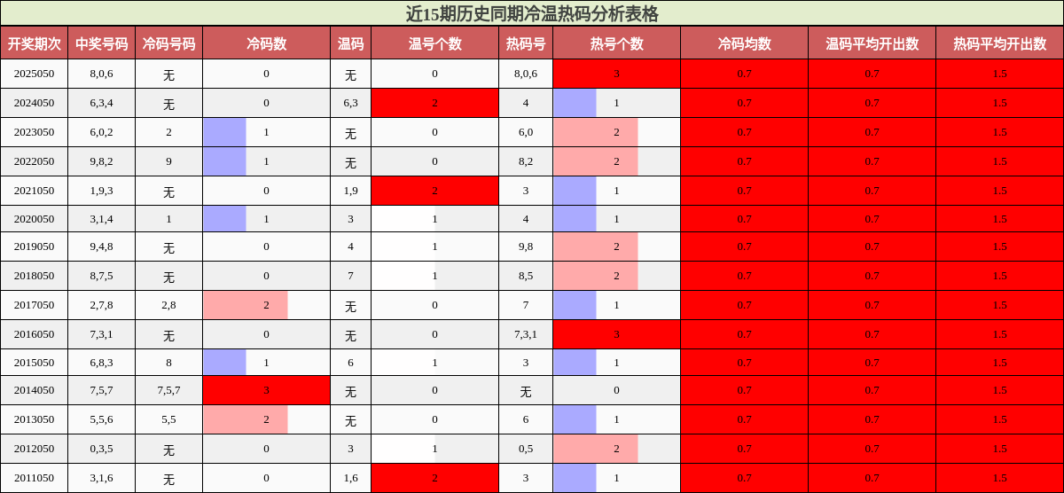 近15期历史同期冷温热码分析表格