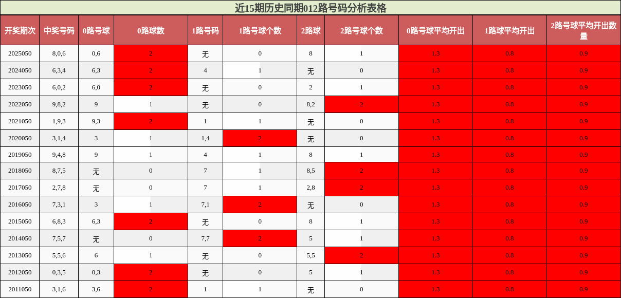 近15期历史同期012路号码分析表格