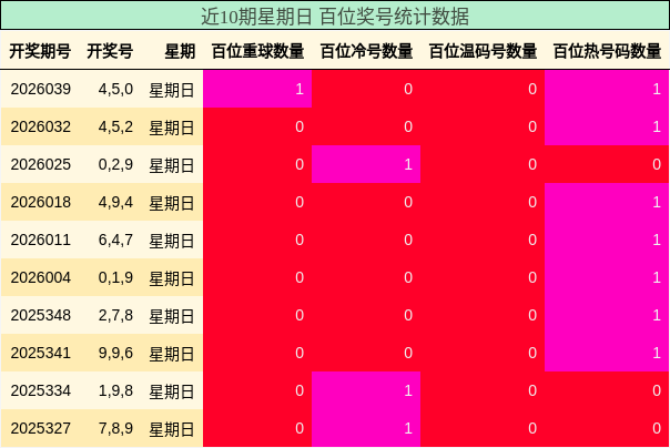 近10期星期日 百位奖号统计数据