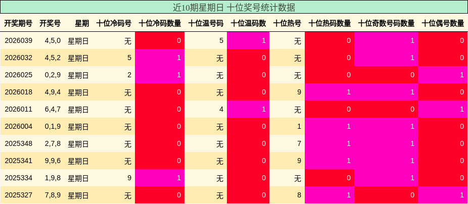 近10期星期日 十位奖号统计数据