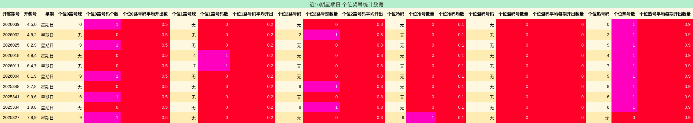 近10期星期日 个位奖号统计数据