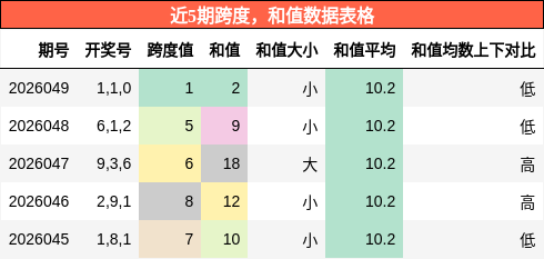 跨度分析，和值分析