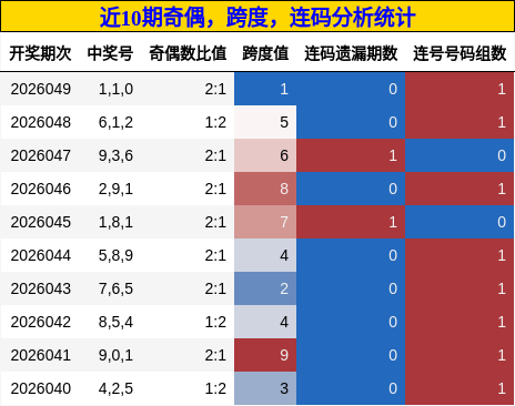 奇偶分析，跨度分析，连码分析