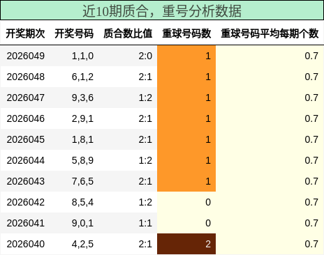 质合分析，重号分析