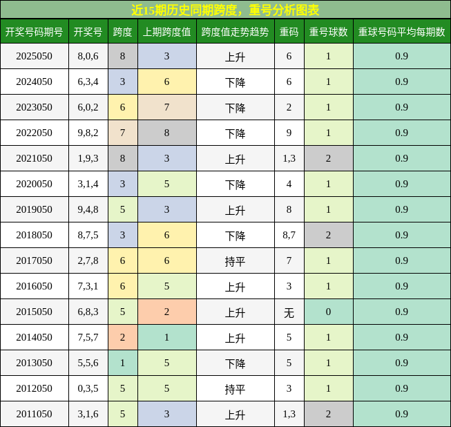 跨度分析，重号分析