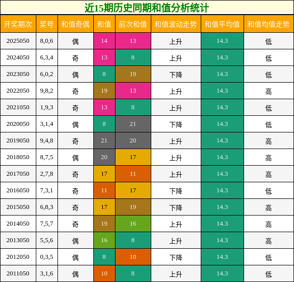 近15期历史同期和值分析统计