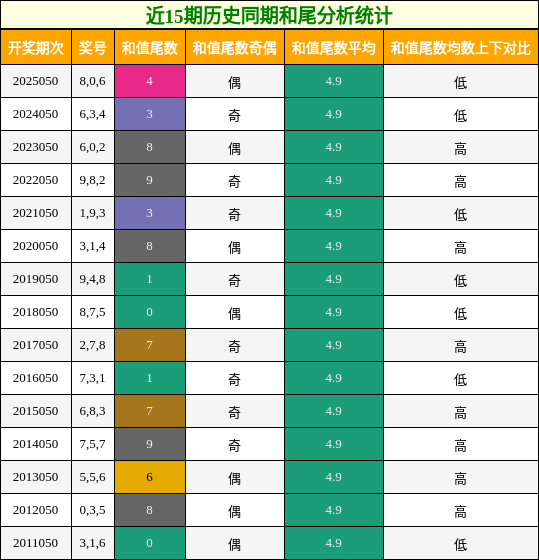 近15期历史同期和尾分析统计