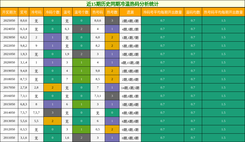 近15期历史同期冷温热码分析统计