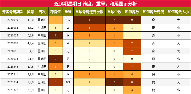 近10期星期日 跨度，重号，和尾图示分析