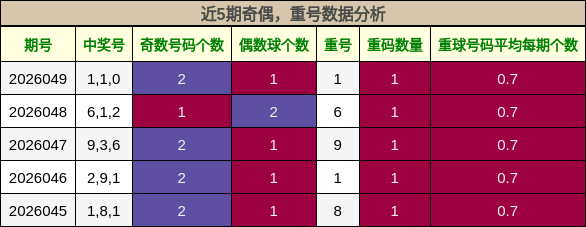 奇偶分析，重号分析