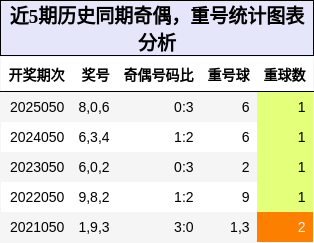 奇偶分析，重号分析